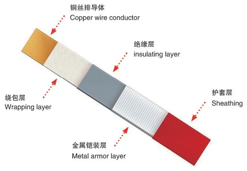 Estructura por capas del cable flexible de alta intensidad